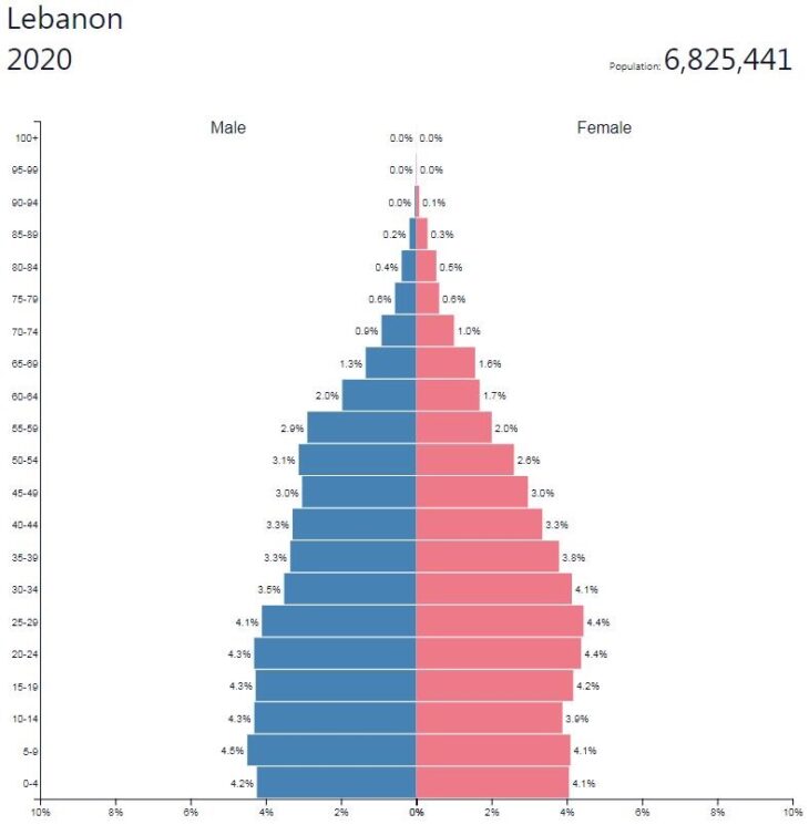 Lebanon Population Pyramid